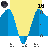 Echo Bay tide chart for Saturday, May 16, 2026