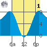 Echo Bay tide chart for Friday, May 1, 2026