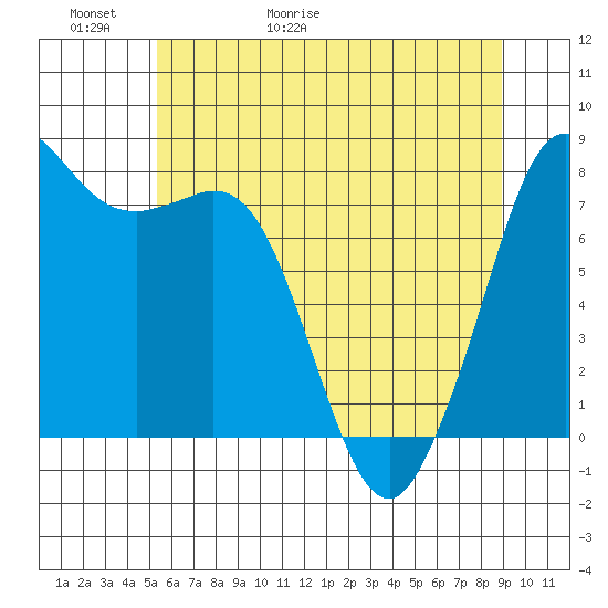 Echo Bay tide chart for Thursday, May 21, 2026