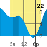 Echo Bay tide chart for Friday, May 22, 2026