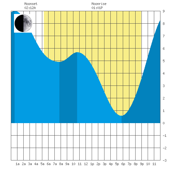 Echo Bay tide chart for Saturday, May 23, 2026
