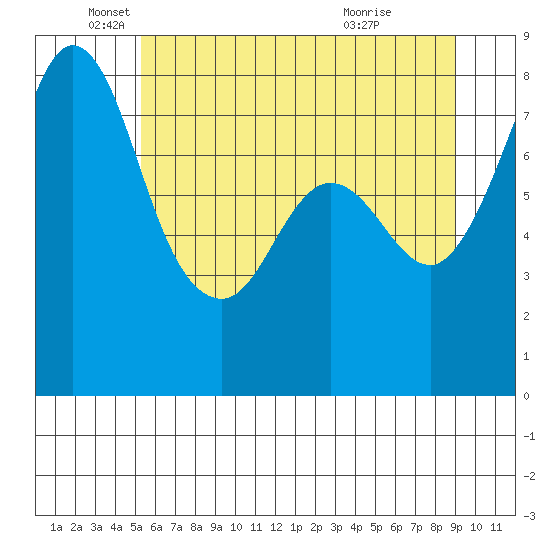 Echo Bay tide chart for Monday, May 25, 2026