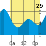 Echo Bay tide chart for Monday, May 25, 2026