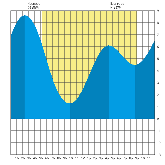 Echo Bay tide chart for Tuesday, May 26, 2026