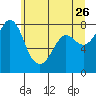 Echo Bay tide chart for Tuesday, May 26, 2026