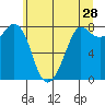 Echo Bay tide chart for Thursday, May 28, 2026