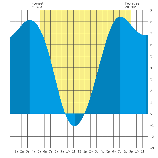 Echo Bay tide chart for Friday, May 29, 2026