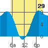 Echo Bay tide chart for Friday, May 29, 2026