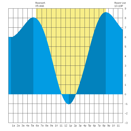 Echo Bay tide chart for Saturday, May 2, 2026