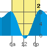 Echo Bay tide chart for Saturday, May 2, 2026