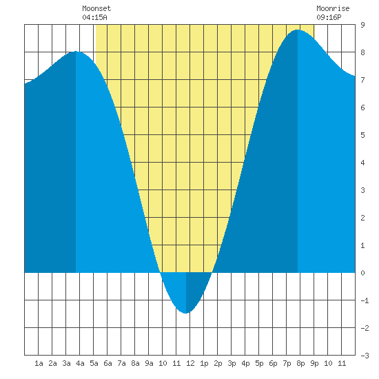 Echo Bay tide chart for Saturday, May 30, 2026