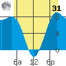 Echo Bay tide chart for Sunday, May 31, 2026