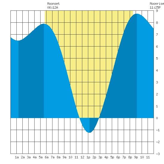 Echo Bay tide chart for Sunday, May 3, 2026