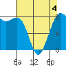 Echo Bay tide chart for Monday, May 4, 2026