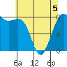Echo Bay tide chart for Tuesday, May 5, 2026