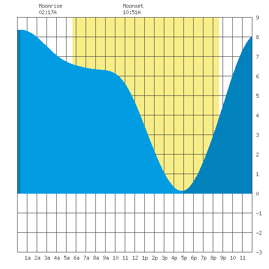 Echo Bay tide chart for Friday, May 8, 2026