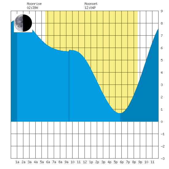 Echo Bay tide chart for Saturday, May 9, 2026