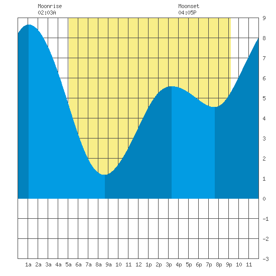 Echo Bay tide chart for Wednesday, June 10, 2026