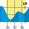 Echo Bay tide chart for Wednesday, June 10, 2026