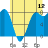 Echo Bay tide chart for Friday, June 12, 2026