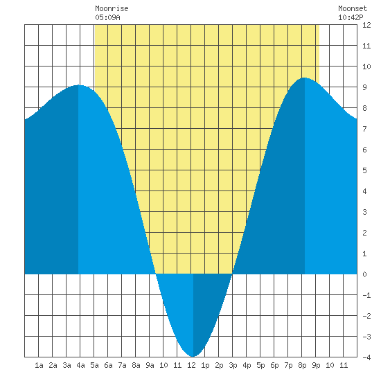 Echo Bay tide chart for Monday, June 15, 2026