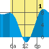 Echo Bay tide chart for Monday, June 1, 2026