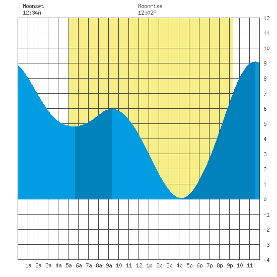 Echo Bay tide chart for Saturday, June 20, 2026