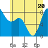 Echo Bay tide chart for Saturday, June 20, 2026