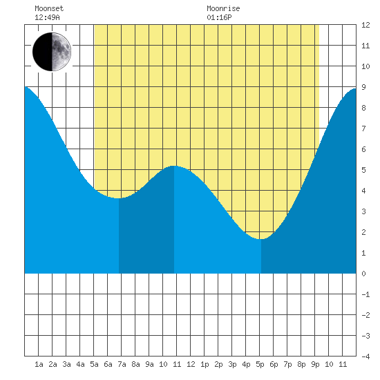 Echo Bay tide chart for Sunday, June 21, 2026