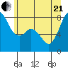Echo Bay tide chart for Sunday, June 21, 2026