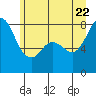 Echo Bay tide chart for Monday, June 22, 2026