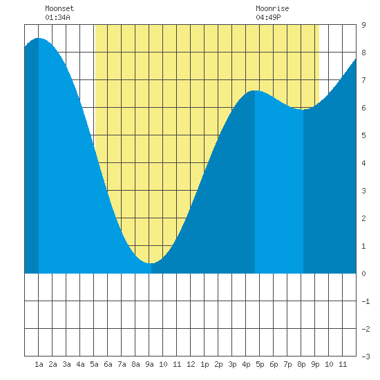 Echo Bay tide chart for Wednesday, June 24, 2026
