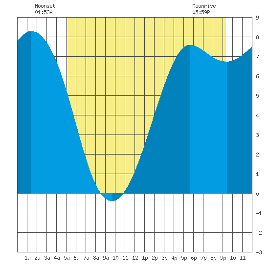 Echo Bay tide chart for Thursday, June 25, 2026