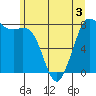 Echo Bay tide chart for Wednesday, June 3, 2026