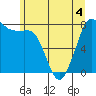 Echo Bay tide chart for Thursday, June 4, 2026