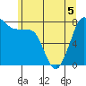 Echo Bay tide chart for Friday, June 5, 2026