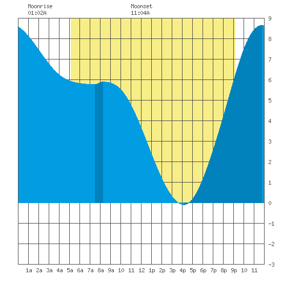 Echo Bay tide chart for Saturday, June 6, 2026