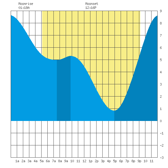 Echo Bay tide chart for Sunday, June 7, 2026