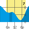 Echo Bay tide chart for Sunday, June 7, 2026