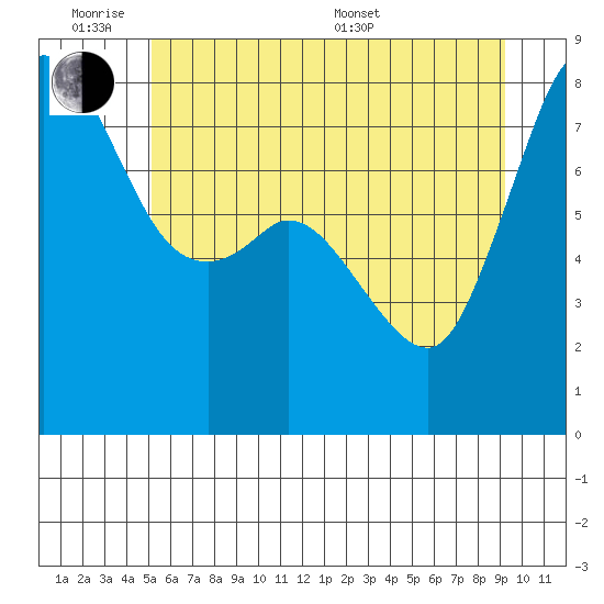Echo Bay tide chart for Monday, June 8, 2026