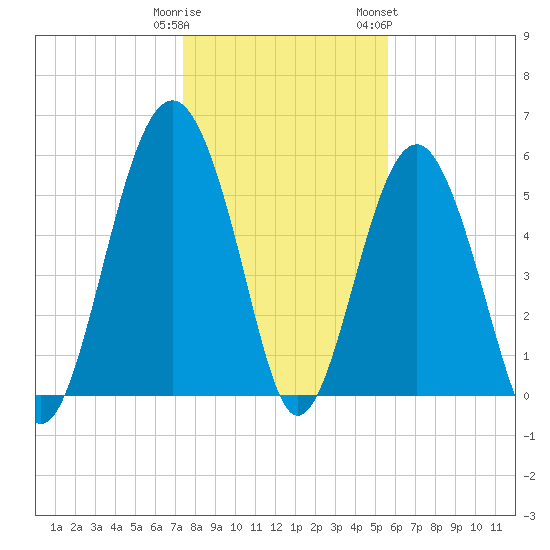 Edding Point tide chart for Monday, January 11, 2021