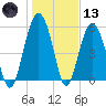 Edding Point tide chart for Wednesday, January 13, 2021