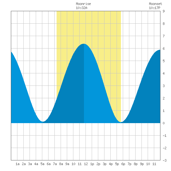 Edding Point tide chart for Sunday, January 17, 2021