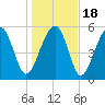 Edding Point tide chart for Monday, January 18, 2021