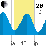 Edding Point tide chart for Wednesday, January 20, 2021