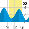 Edding Point tide chart for Friday, January 22, 2021