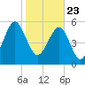 Edding Point tide chart for Saturday, January 23, 2021