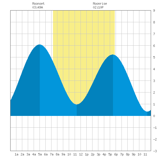 Edding Point tide chart for Sunday, January 24, 2021