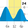 Edding Point tide chart for Sunday, January 24, 2021