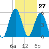 Edding Point tide chart for Wednesday, January 27, 2021